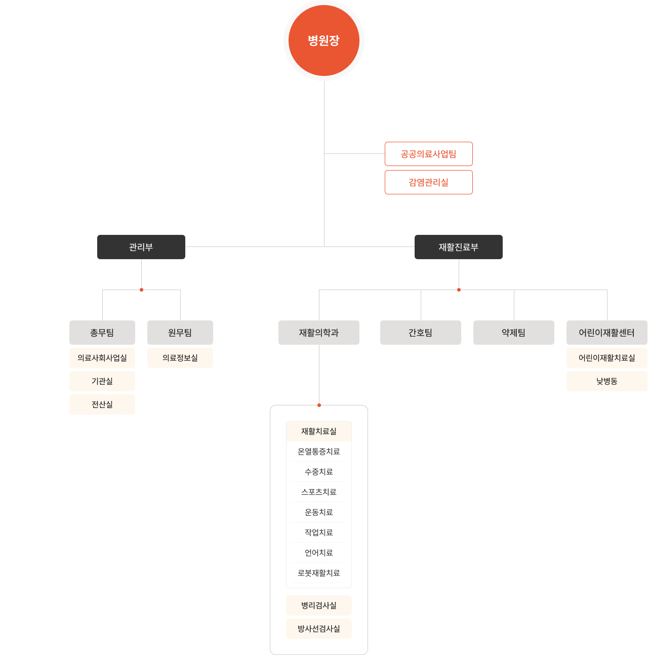 경인재활병원 조직도