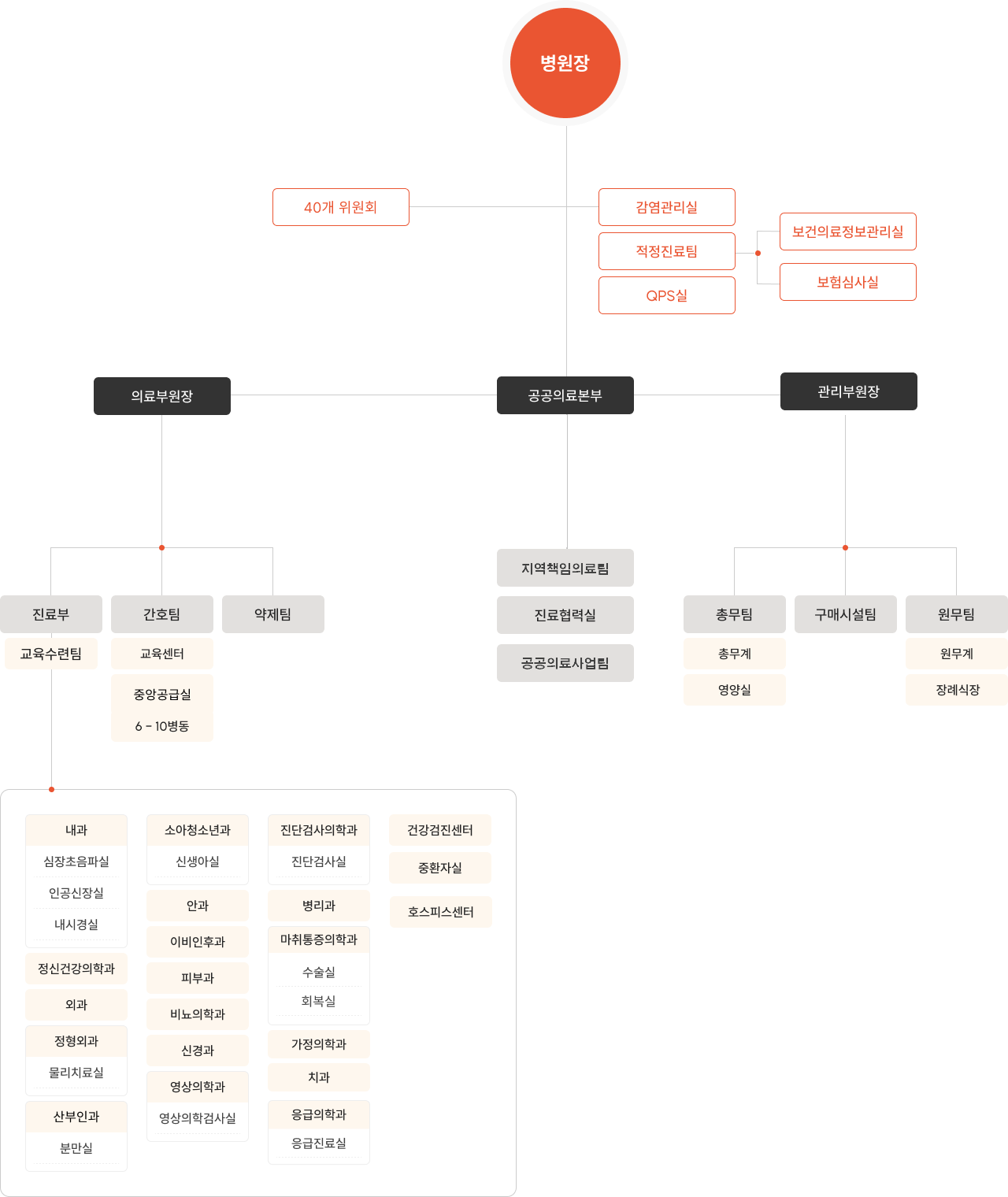서울적십자병원 조직도
