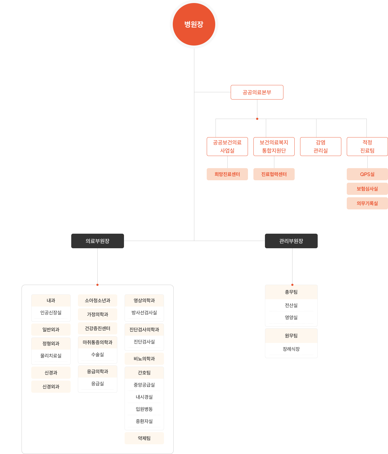영주적십자병원 조직도