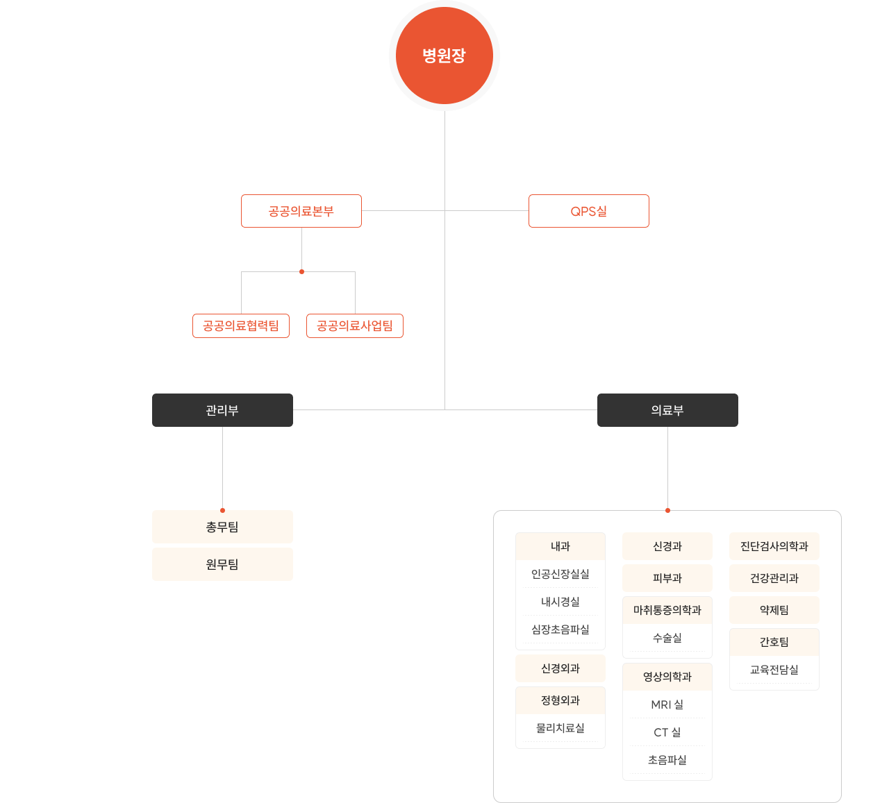 통영적십자병원 조직도