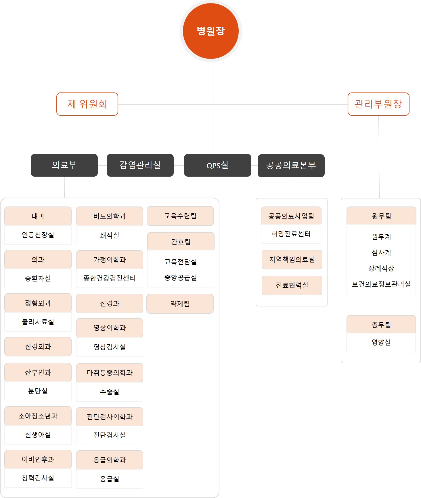 조직도