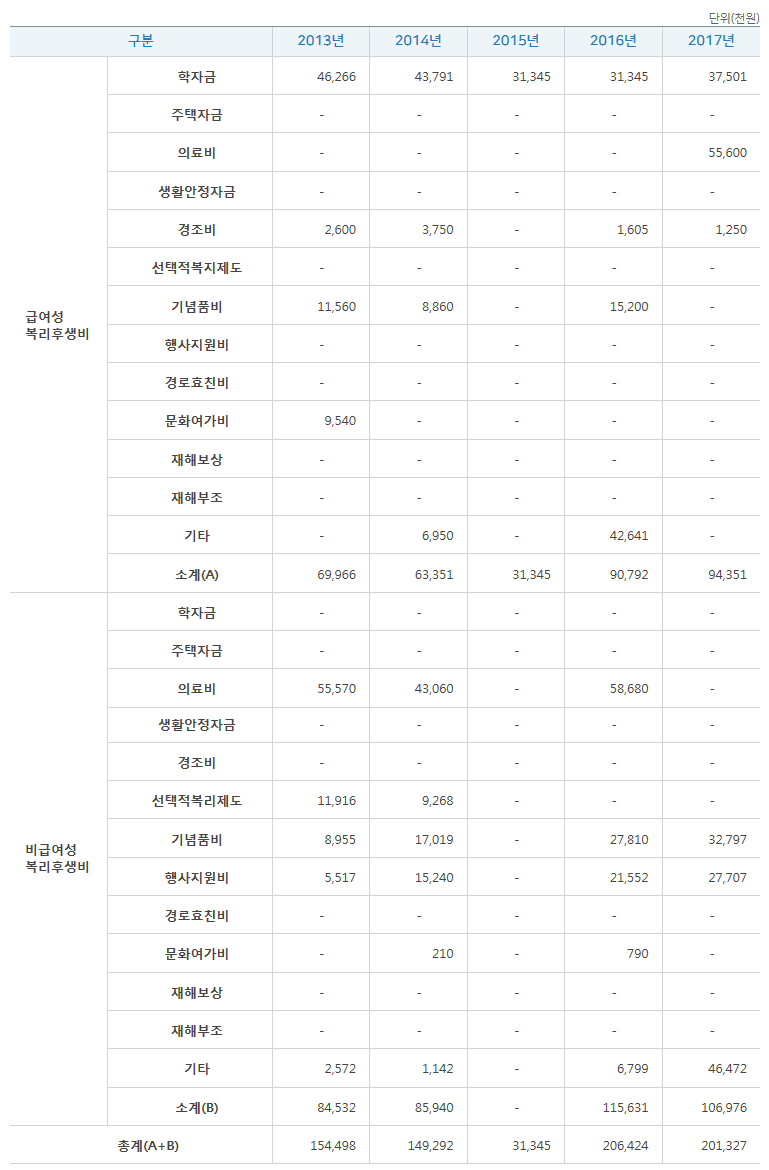 2017년도 인건비 집행현황 복리후생비