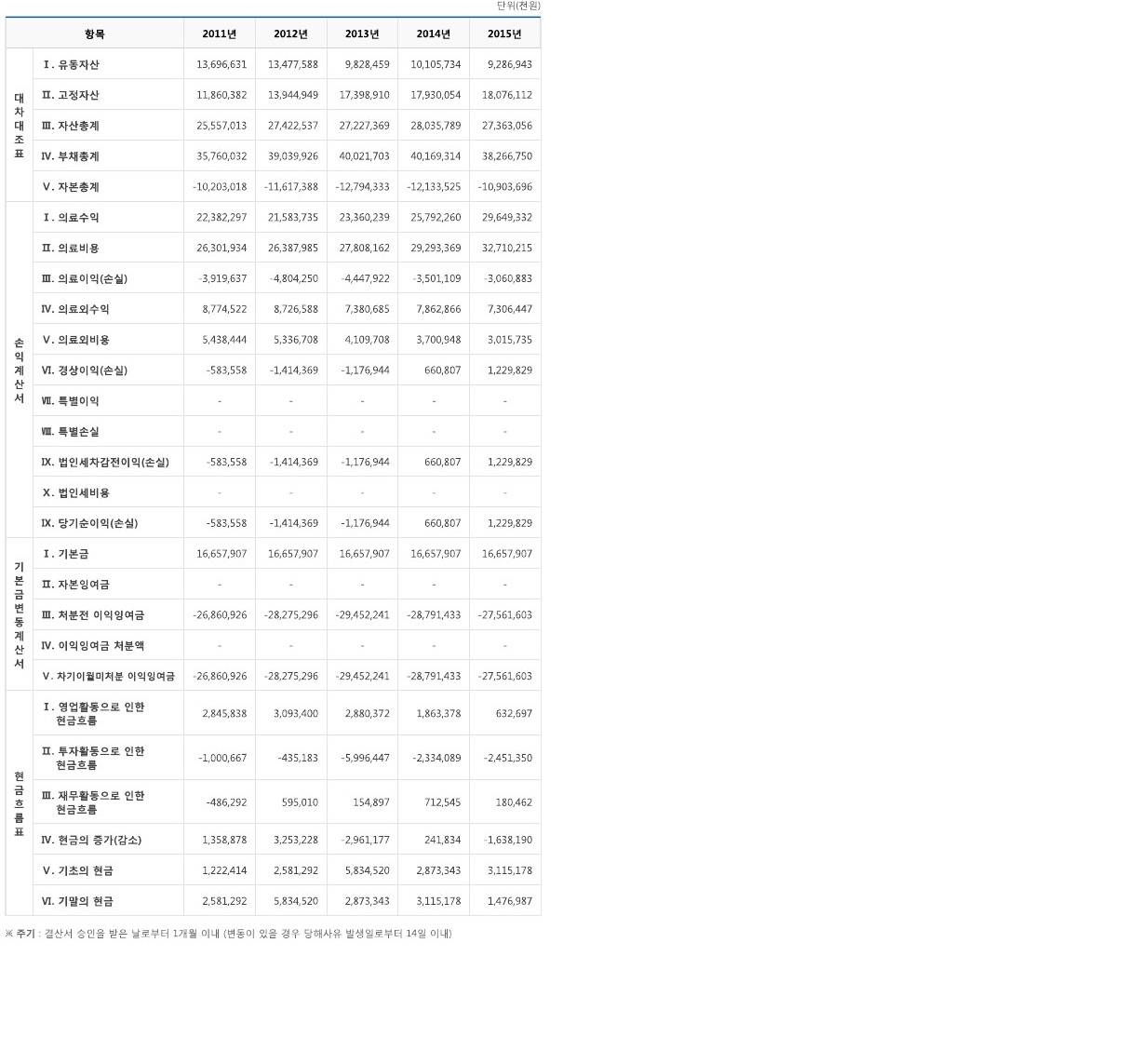 2015년도 결산서