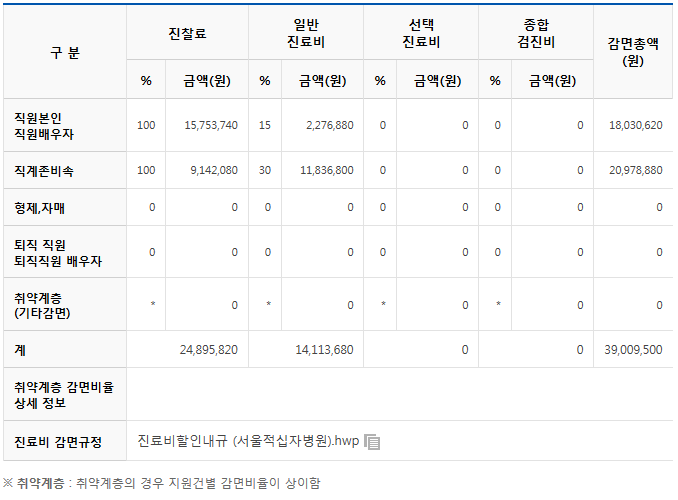 2016년도 감면액