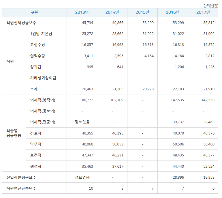 2017년도 인건비 집행현황 직원평균보수
