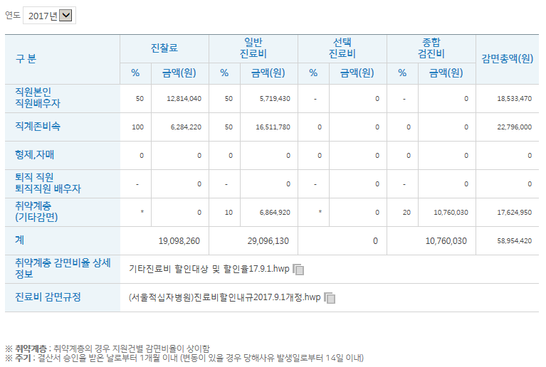 2017년도 감면액